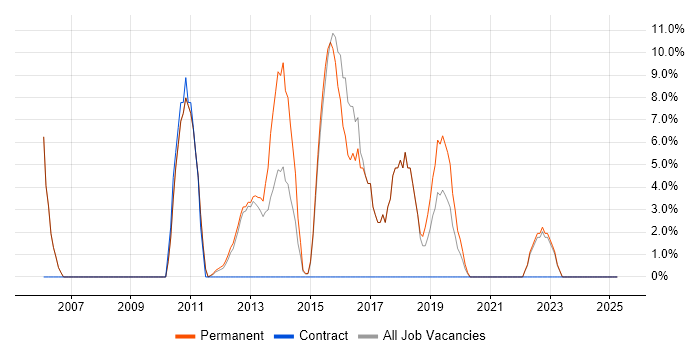 Job vacancy trend for Computer Science in Chelsea