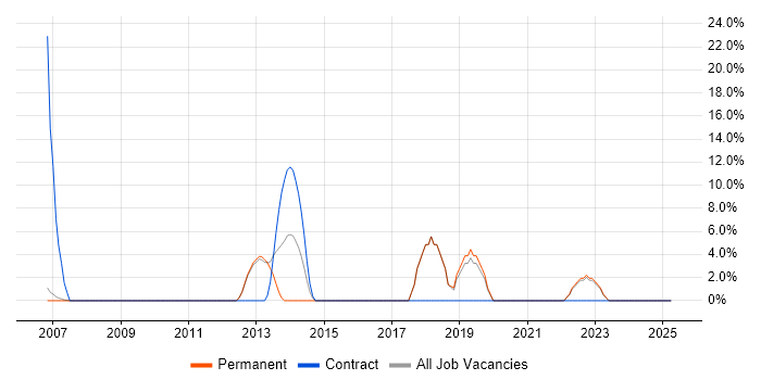 Job vacancy trend for Continuous Integration in Chelsea Job vacancy trend for Continuous Integration in Chelsea