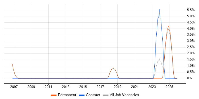 Coordinator job vacancy trend in Chelsea