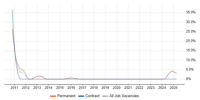 Job vacancy trend for Creative Thinking in Chelsea