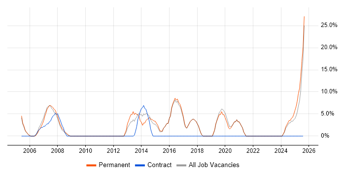 Job vacancy trend for CRM in Chelsea