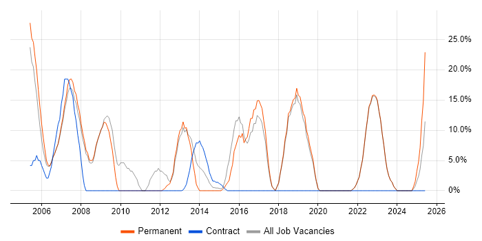 Job vacancy trend for C# in Chelsea
