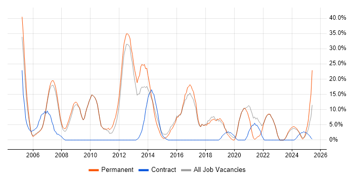 Job vacancy trend for CSS in Chelsea
