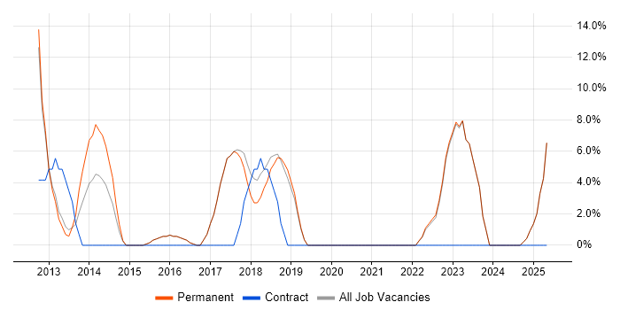 Job vacancy trend for Data Centre in Chelsea
