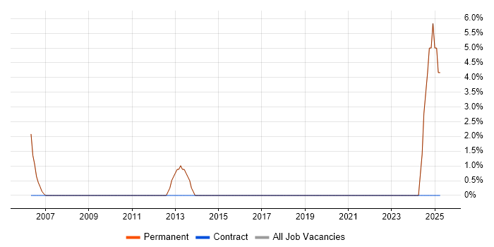 Job vacancy trend for Data Collection in Chelsea