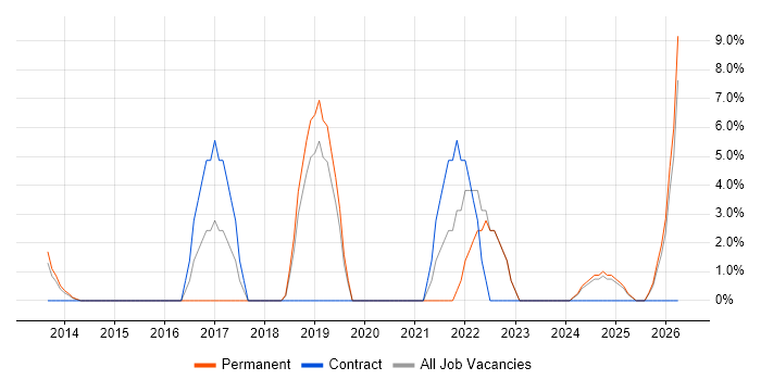 DBS Check job vacancy trend in Chelsea
