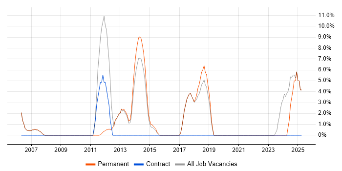 Job vacancy trend for Decision-Making in Chelsea
