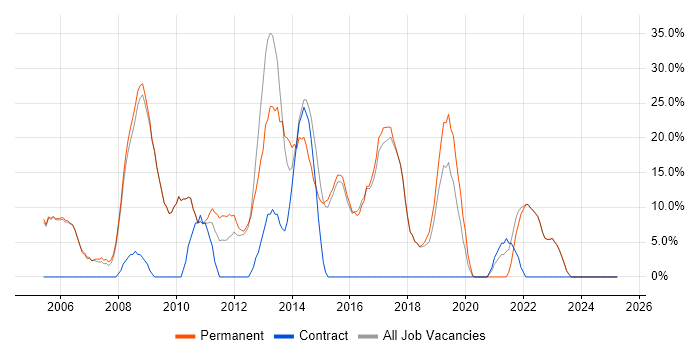 Job vacancy trend for Degree in Chelsea