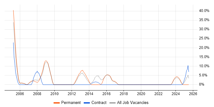 Job vacancy trend for Designer in Chelsea