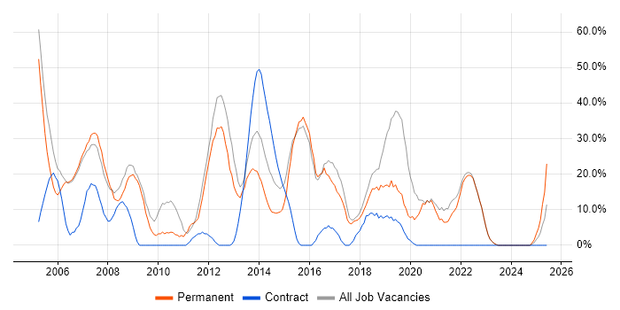 Job vacancy trend for Developer in Chelsea