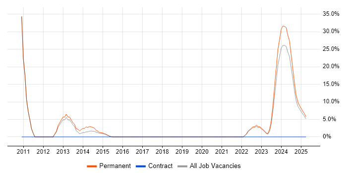 Job vacancy trend for Development Manager in Chelsea Job vacancy trend for Development Manager in Chelsea