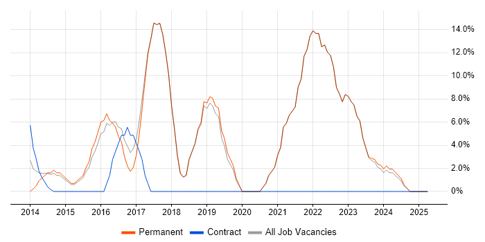 Job vacancy trend for DevOps in Chelsea Job vacancy trend for DevOps in Chelsea