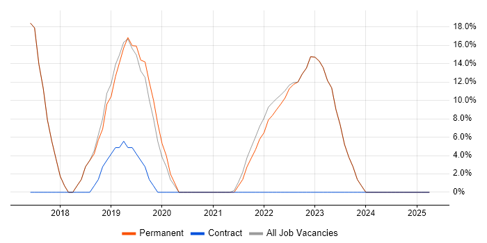 Job vacancy trend for Docker in Chelsea Job vacancy trend for Docker in Chelsea