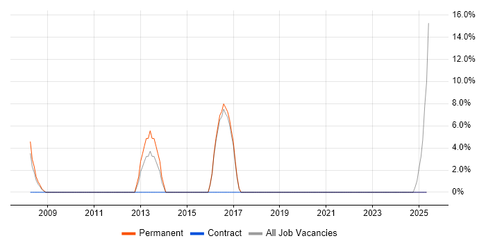 Job vacancy trend for Dynamics CRM in Chelsea Job vacancy trend for Dynamics CRM in Chelsea