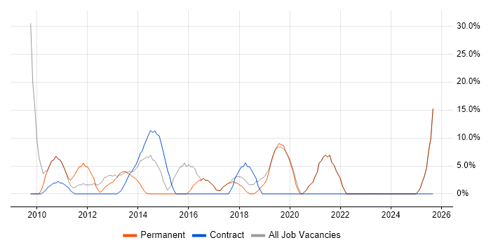 ETL job vacancy trend in Chelsea