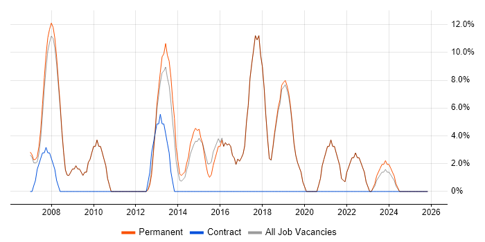 Firewall job vacancy trend in Chelsea