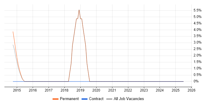 Job vacancy trend for Freedom of Information in Chelsea