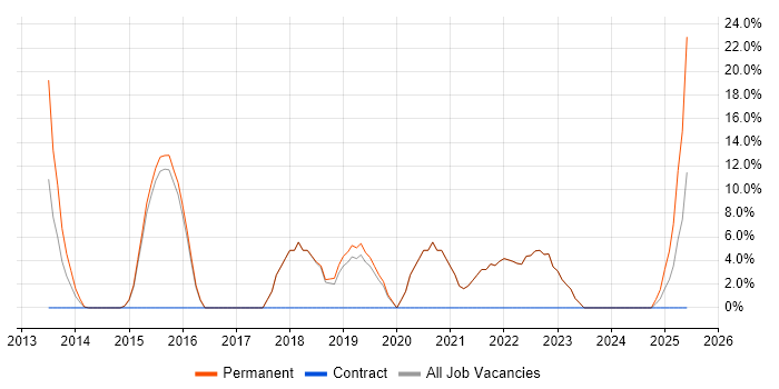 Job vacancy trend for Full-Stack Development in Chelsea