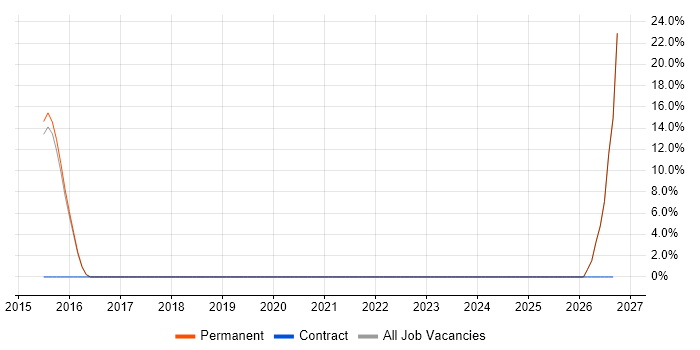 Functional Programming job vacancy trend in Chelsea