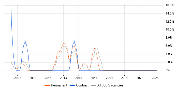 Job vacancy trend for Games in Chelsea