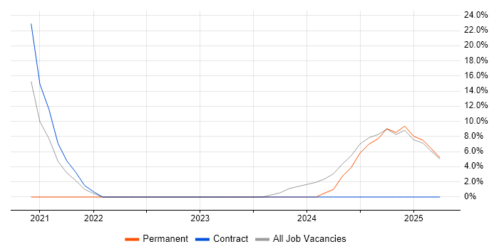 Job vacancy trend for GDPR in Chelsea