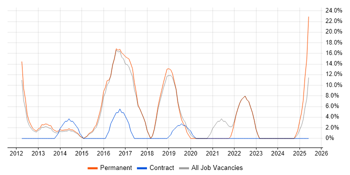 Job vacancy trend for Git in Chelsea
