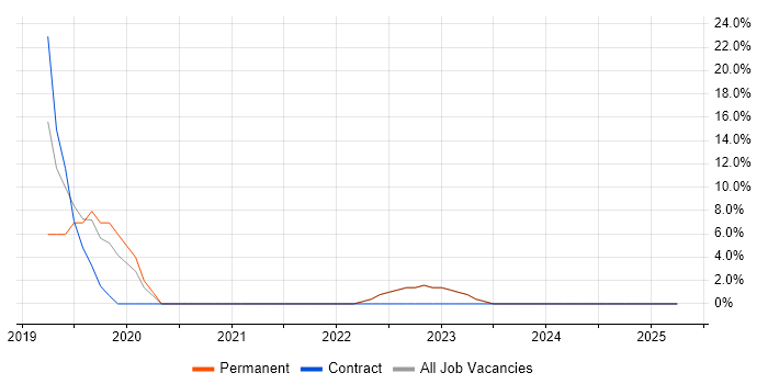 Job vacancy trend for Go in Chelsea Job vacancy trend for Go in Chelsea