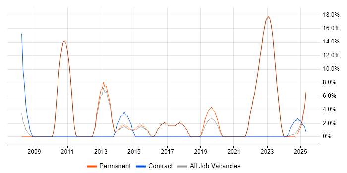Job vacancy trend for Google in Chelsea Job vacancy trend for Google in Chelsea