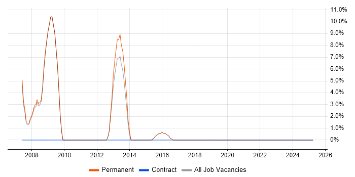 Job vacancy trend for High Availability in Chelsea