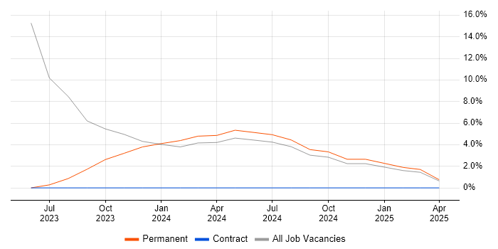 Job vacancy trend for Inclusion and Diversity in Chelsea Job vacancy trend for Inclusion and Diversity in Chelsea