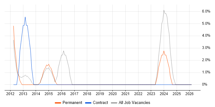 Information Security job vacancy trend in Chelsea