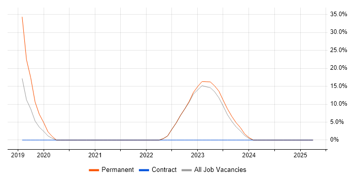 Job vacancy trend for Infrastructure as Code in Chelsea Job vacancy trend for Infrastructure as Code in Chelsea
