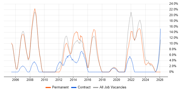 ITIL job vacancy trend in Chelsea