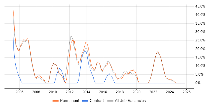 Java job vacancy trend in Chelsea
