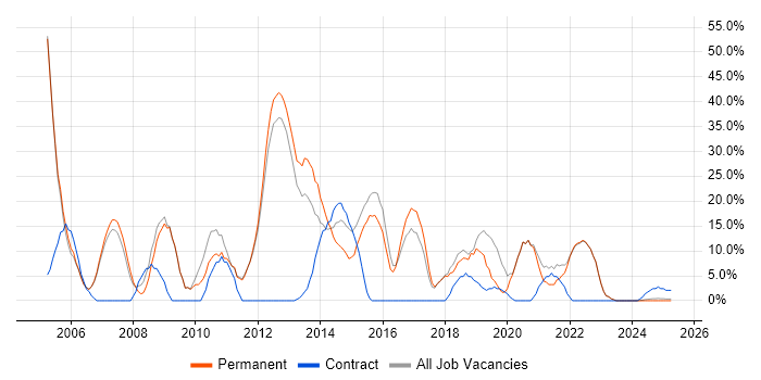 Job vacancy trend for JavaScript in Chelsea Job vacancy trend for JavaScript in Chelsea