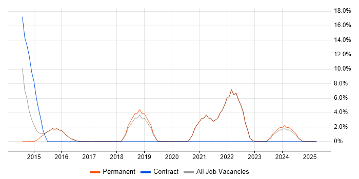 Job vacancy trend for JIRA in Chelsea