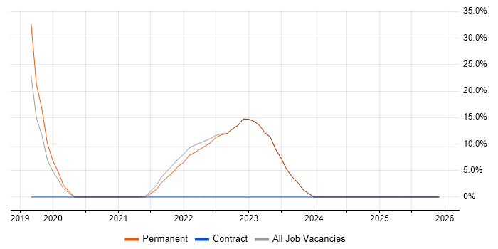 Kubernetes job vacancy trend in Chelsea