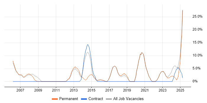 Job vacancy trend for Lead in Chelsea Job vacancy trend for Lead in Chelsea