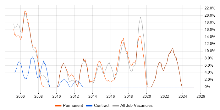 Job vacancy trend for Linux in Chelsea Job vacancy trend for Linux in Chelsea