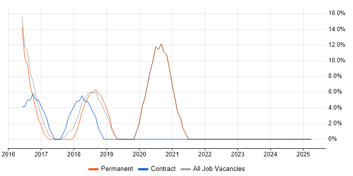 Job vacancy trend for Machine Learning in Chelsea