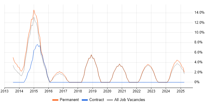 Job vacancy trend for Management Information System in Chelsea
