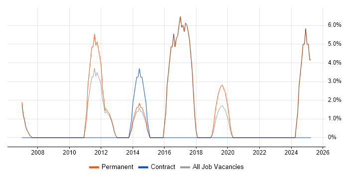 Job vacancy trend for Mathematics in Chelsea