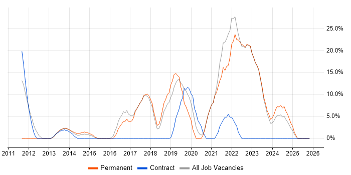 Microsoft 365 job vacancy trend in Chelsea