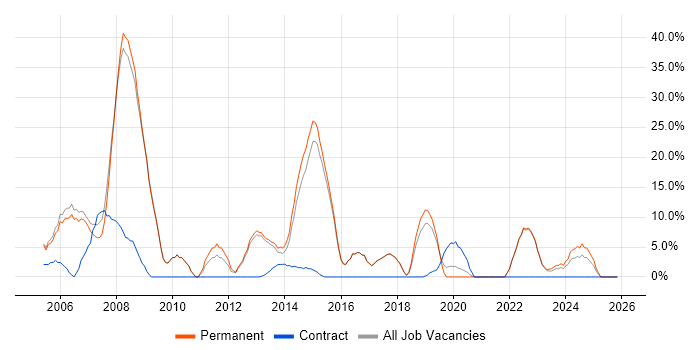 Microsoft Exchange job vacancy trend in Chelsea