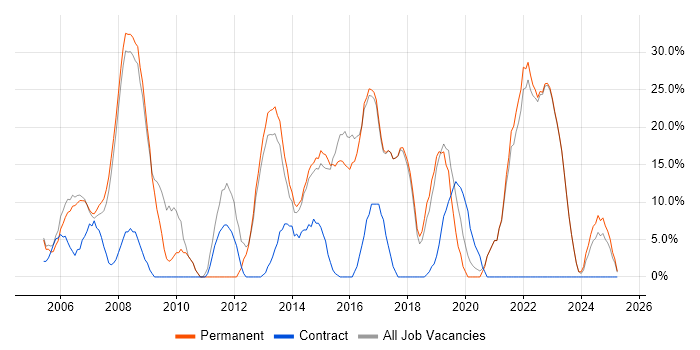 Job vacancy trend for Microsoft in Chelsea