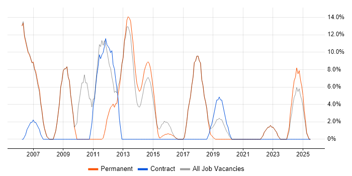 Job vacancy trend for Microsoft Excel in Chelsea