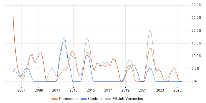 Job vacancy trend for Microsoft Office in Chelsea