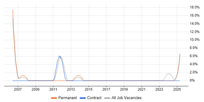 Job vacancy trend for Microsoft Project in Chelsea