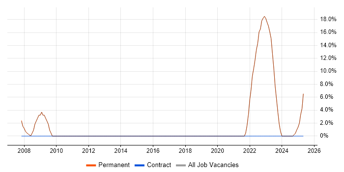Job vacancy trend for Network Manager in Chelsea