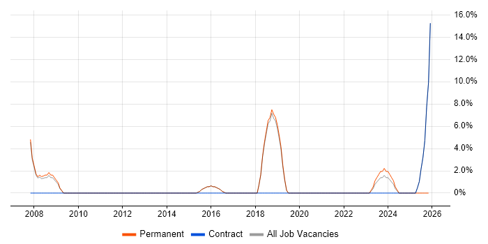 Network Security job vacancy trend in Chelsea